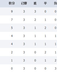  法兰克福客场艰难取胜维持联赛第二排名
